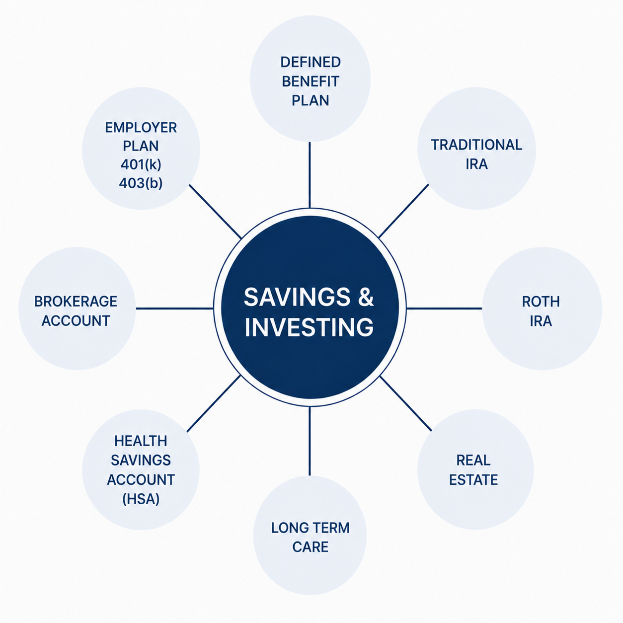 Locations to save and invest Employer Plan, IRA, Brokerage,
